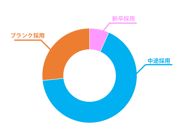 採用時期